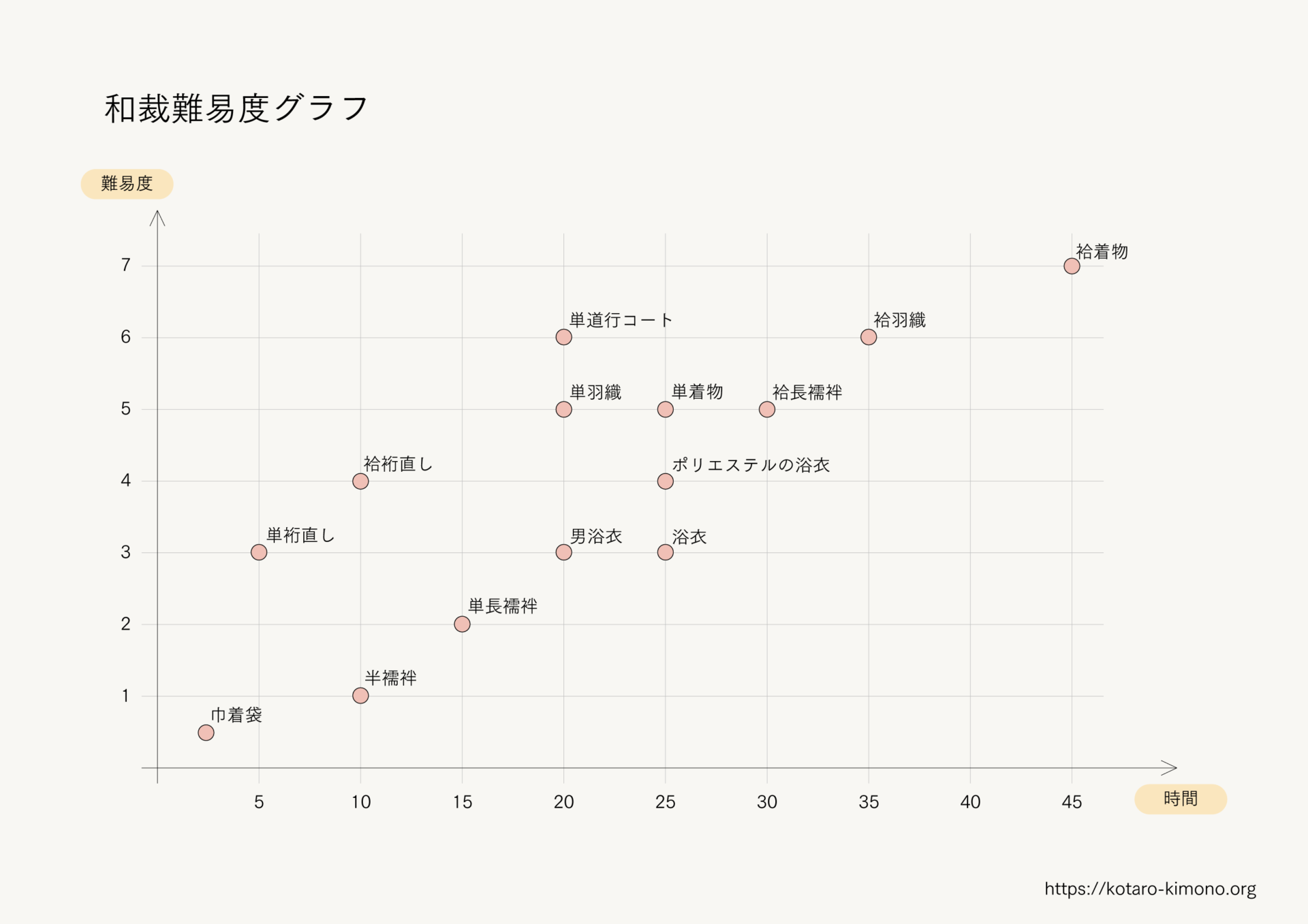 和裁難易度グラフ